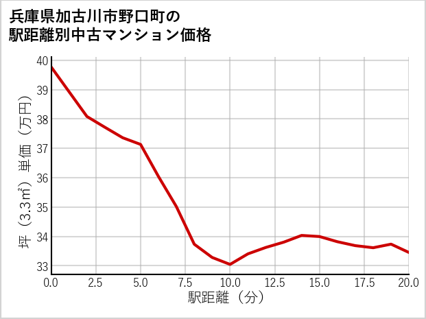 兵庫県加古川市野口町の徒歩距離別の中古マンション坪単価