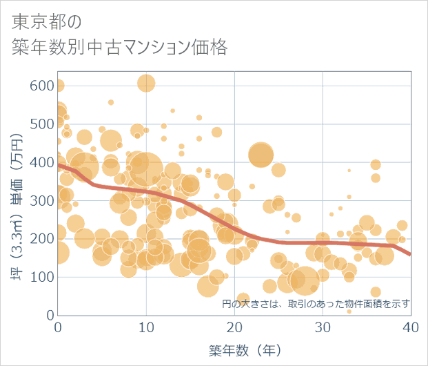 東京都の築年数別の中古マンション坪単価
