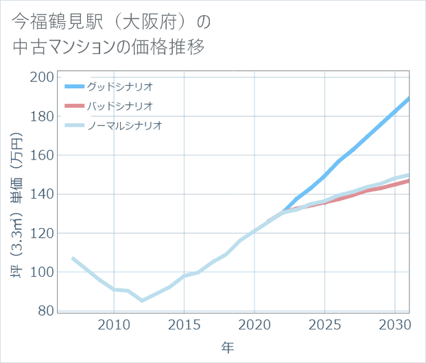 今福鶴見駅(大阪府)の中古マンション価格推移
