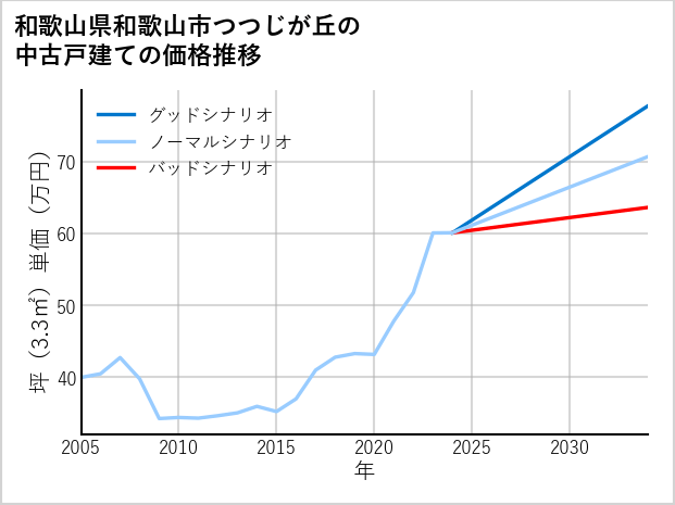 和歌山県和歌山市つつじが丘の中古戸建て価格推移
