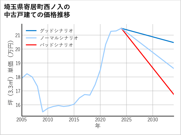 埼玉県寄居町西ノ入の中古戸建て価格推移