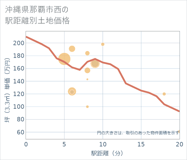 沖縄県那覇市西の徒歩距離別の土地坪単価