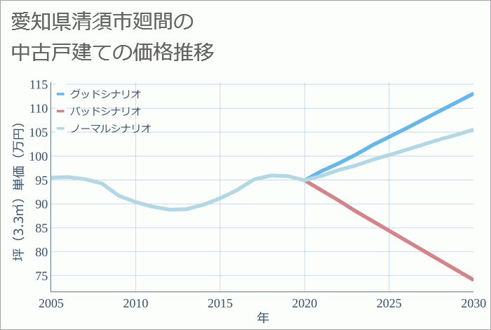 愛知県清須市廻間の中古戸建て価格推移