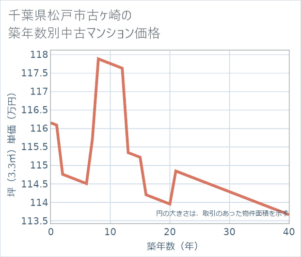 千葉県松戸市古ケ崎の築年数別の中古マンション坪単価