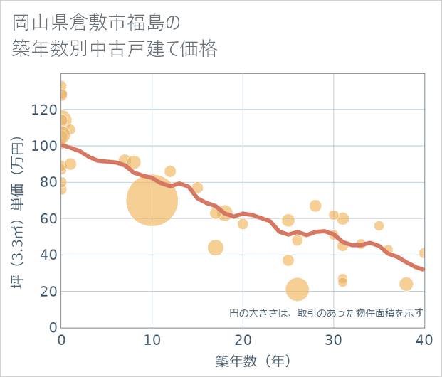 岡山県倉敷市福島の築年数別の中古戸建て坪単価