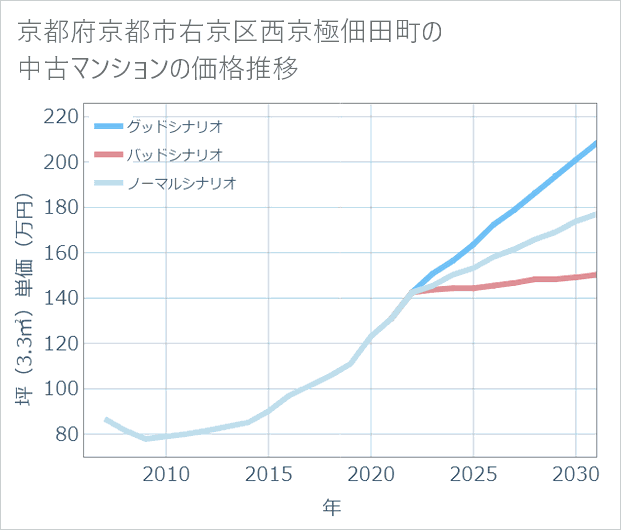 京都府京都市右京区西京極佃田町の中古マンション価格推移