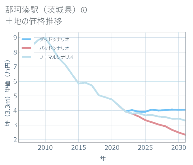 那珂湊駅(茨城県)の土地価格推移