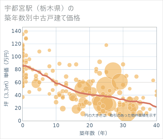 宇都宮駅(栃木県)の築年数別の中古戸建て坪単価