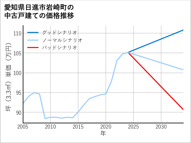 愛知県日進市岩崎町の中古戸建て価格推移
