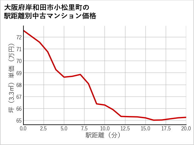 大阪府岸和田市小松里町の徒歩距離別の中古マンション坪単価