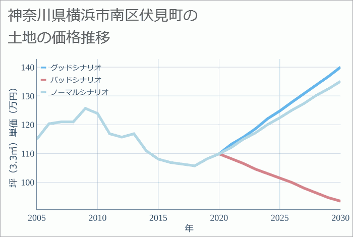 神奈川県横浜市南区伏見町の土地価格推移