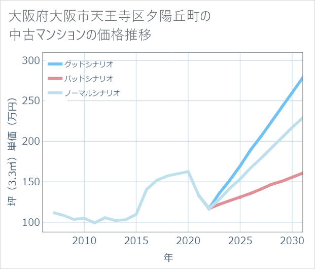 大阪府大阪市天王寺区夕陽丘町の中古マンション価格推移