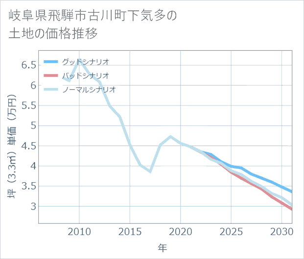 岐阜県飛騨市古川町下気多の土地価格推移