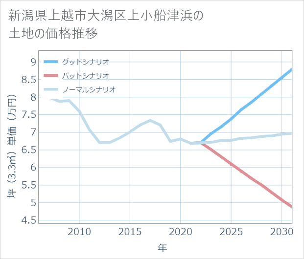 新潟県上越市大潟区上小船津浜の土地価格推移