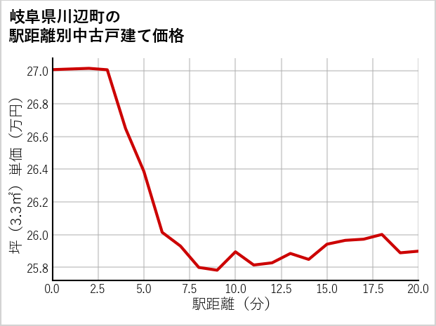 岐阜県川辺町の徒歩距離別の中古戸建て坪単価