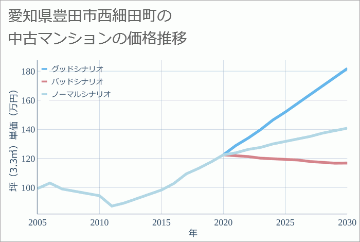 愛知県豊田市西細田町の中古マンション価格推移