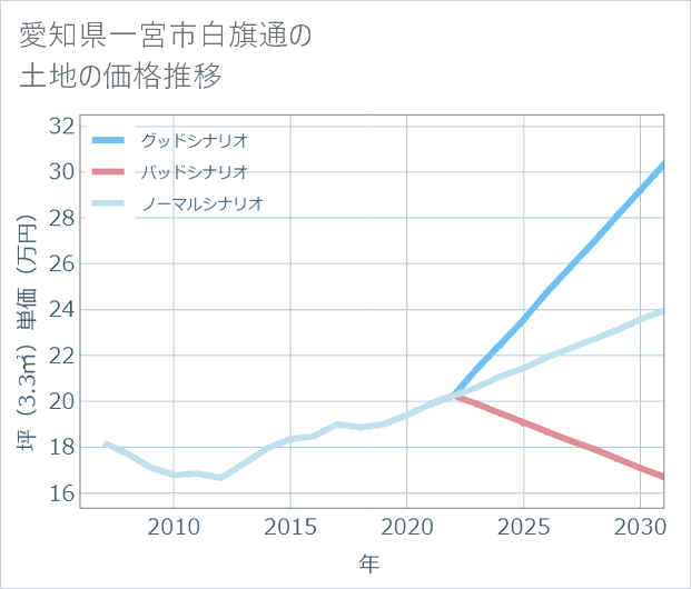 愛知県一宮市白旗通の土地価格推移