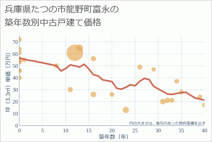 兵庫県たつの市龍野町富永の築年数別の中古戸建て坪単価