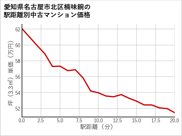 愛知県名古屋市北区楠味鋺の徒歩距離別の中古マンション坪単価