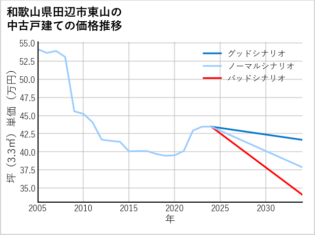 和歌山県田辺市東山の中古戸建て価格推移