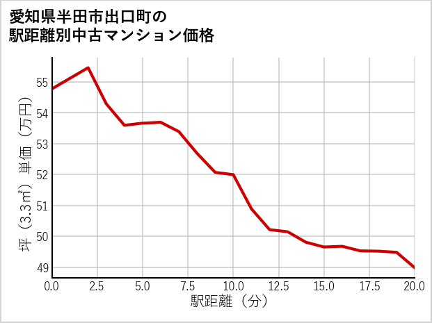愛知県半田市出口町の徒歩距離別の中古マンション坪単価
