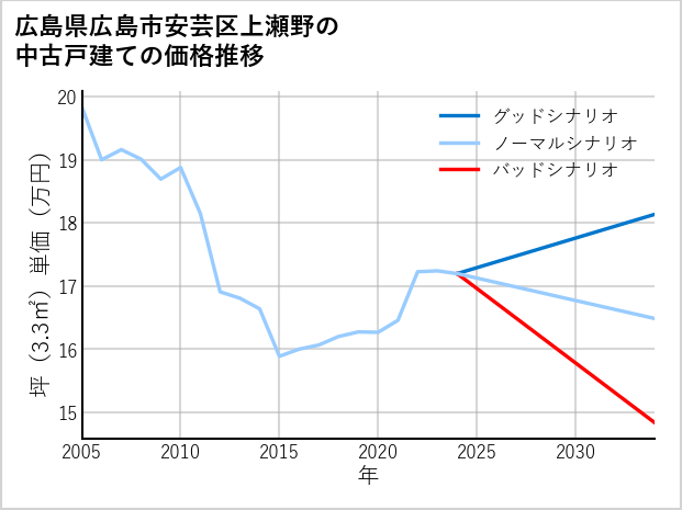広島県広島市安芸区上瀬野の中古戸建て価格推移