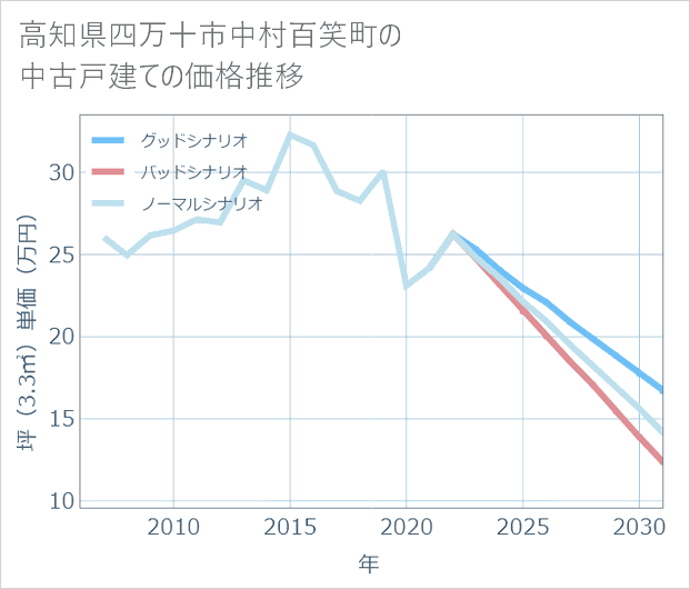 高知県四万十市中村百笑町の中古戸建て価格推移
