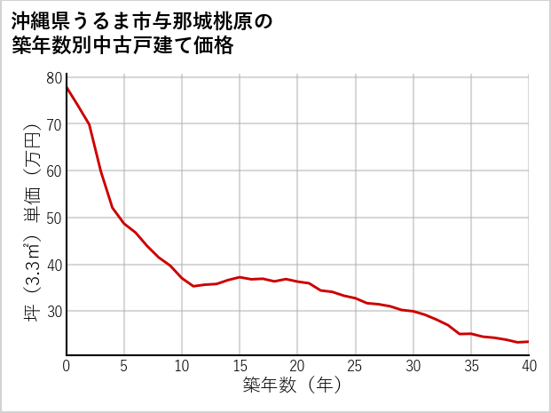 沖縄県うるま市与那城桃原の築年数別の中古戸建て坪単価
