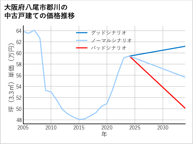 大阪府八尾市郡川の中古戸建て価格推移
