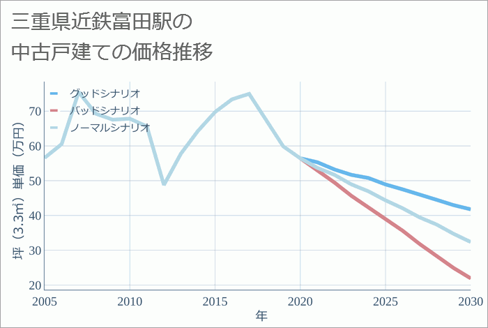 近鉄富田駅（三重県）の中古戸建て価格推移