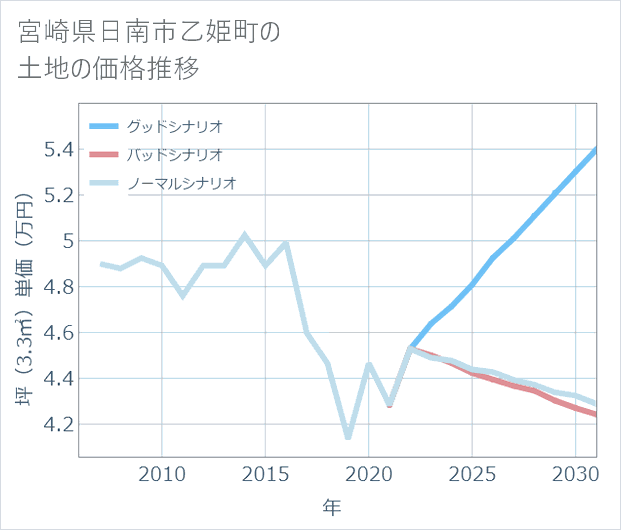 宮崎県日南市乙姫町の土地価格推移
