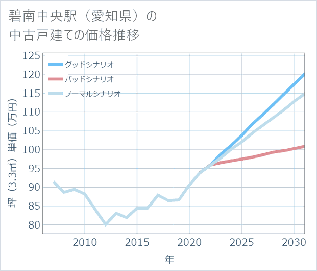 碧南中央駅(愛知県)の中古戸建て価格推移