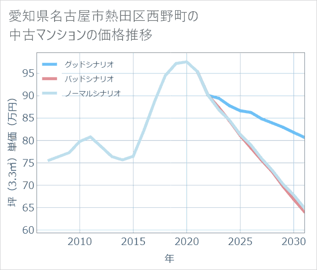 愛知県名古屋市熱田区西野町の中古マンション価格推移