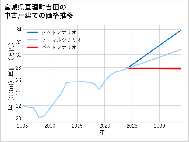 宮城県亘理町吉田の中古戸建て価格推移