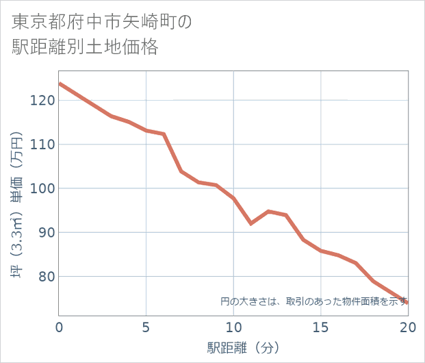 東京都府中市矢崎町の徒歩距離別の土地坪単価