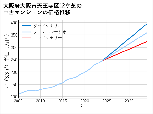 大阪府大阪市天王寺区堂ケ芝の中古マンション価格推移