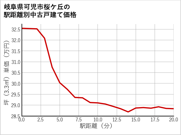 岐阜県可児市桜ケ丘の徒歩距離別の中古戸建て坪単価