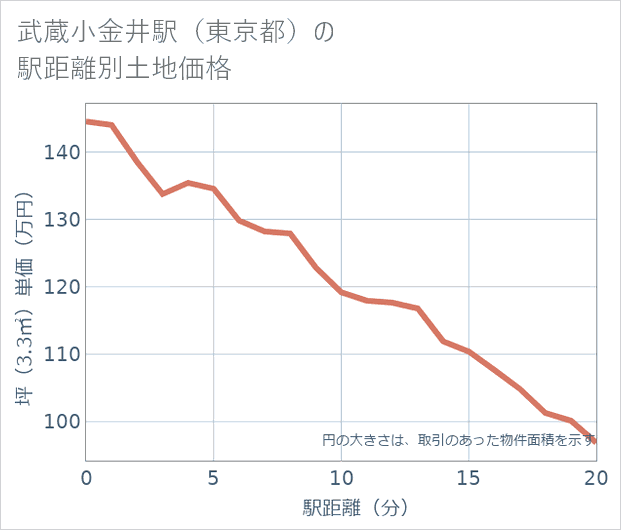 武蔵小金井駅(東京都)の徒歩距離別の土地坪単価