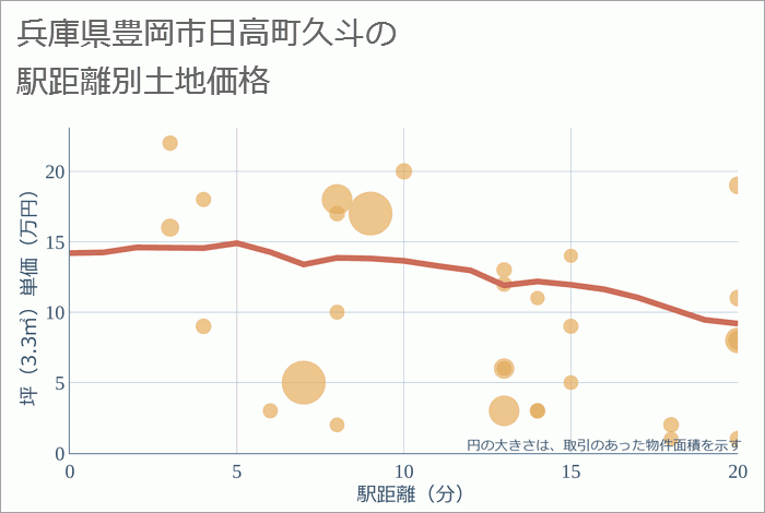 兵庫県豊岡市日高町久斗の徒歩距離別の土地坪単価