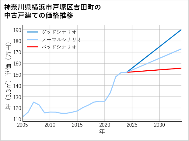 神奈川県横浜市戸塚区吉田町の中古戸建て価格推移