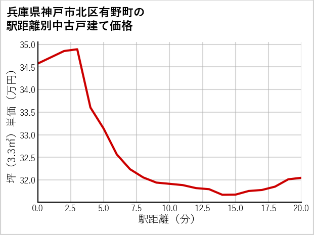 兵庫県神戸市北区有野町の徒歩距離別の中古戸建て坪単価