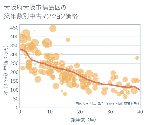 大阪府大阪市福島区の築年数別の中古マンション坪単価