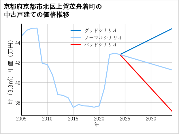 京都府京都市北区上賀茂舟着町の中古戸建て価格推移