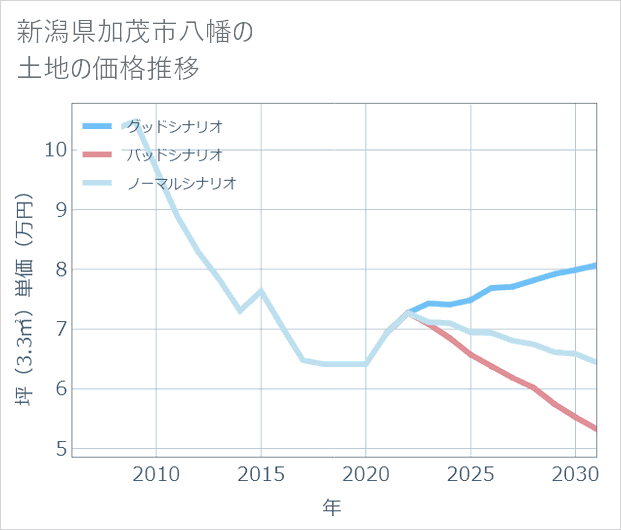 新潟県加茂市八幡の土地価格推移