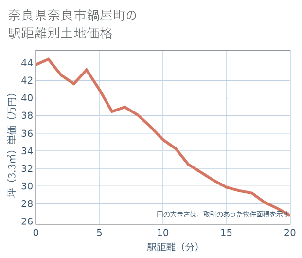 奈良県奈良市鍋屋町の徒歩距離別の土地坪単価