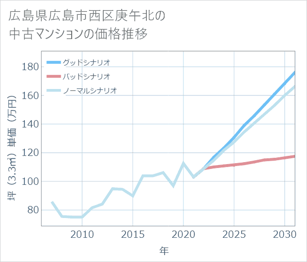 広島県広島市西区庚午北の中古マンション価格推移