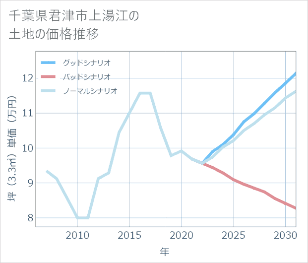 千葉県君津市上湯江の土地価格推移