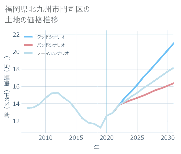 福岡県北九州市門司区の土地価格推移