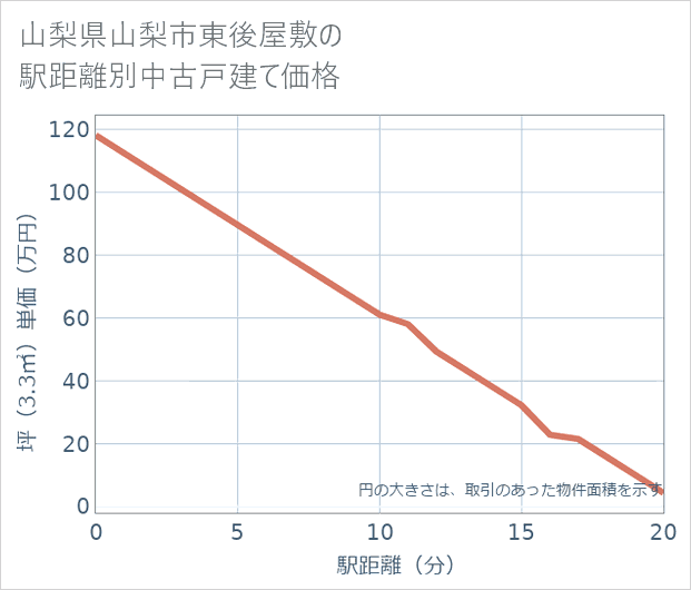 山梨県山梨市東後屋敷の徒歩距離別の中古戸建て坪単価