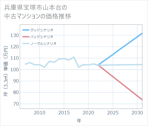 兵庫県宝塚市山本台の中古マンション価格推移